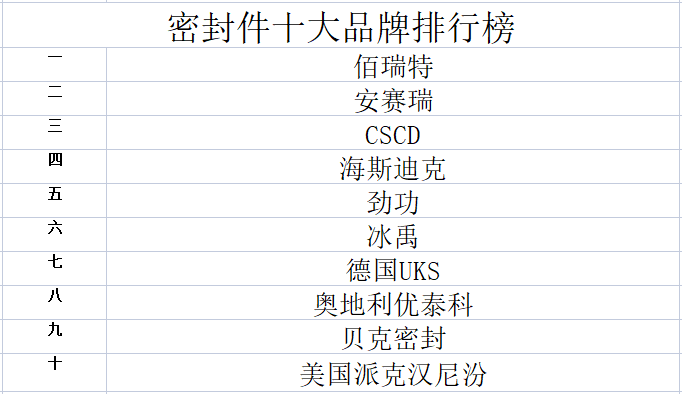 米乐m62023年密封件十大品牌排行榜(图1)